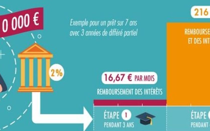 Combien de prêt étudiant faut-il pour financer ses études ?