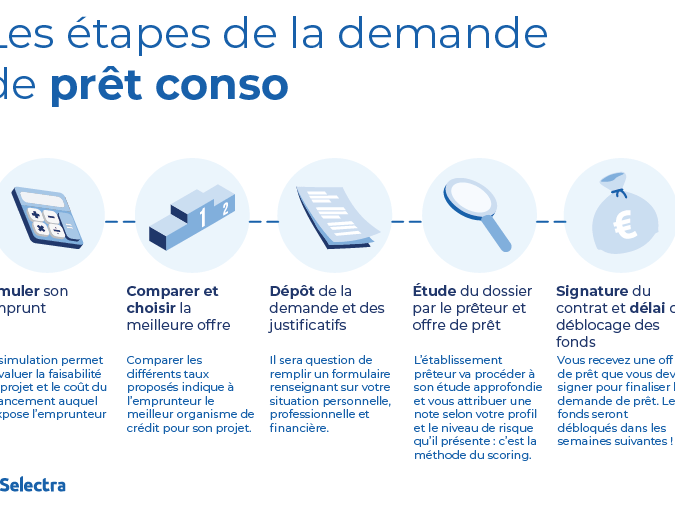 Comment avoir un prêt à la Coopec en 5 étapes simples