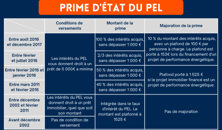 Céder Ses Droits à Prêt Pel