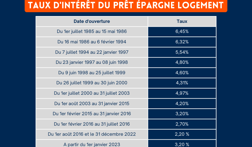 Comment calculer les droits à prêt PEL facilement