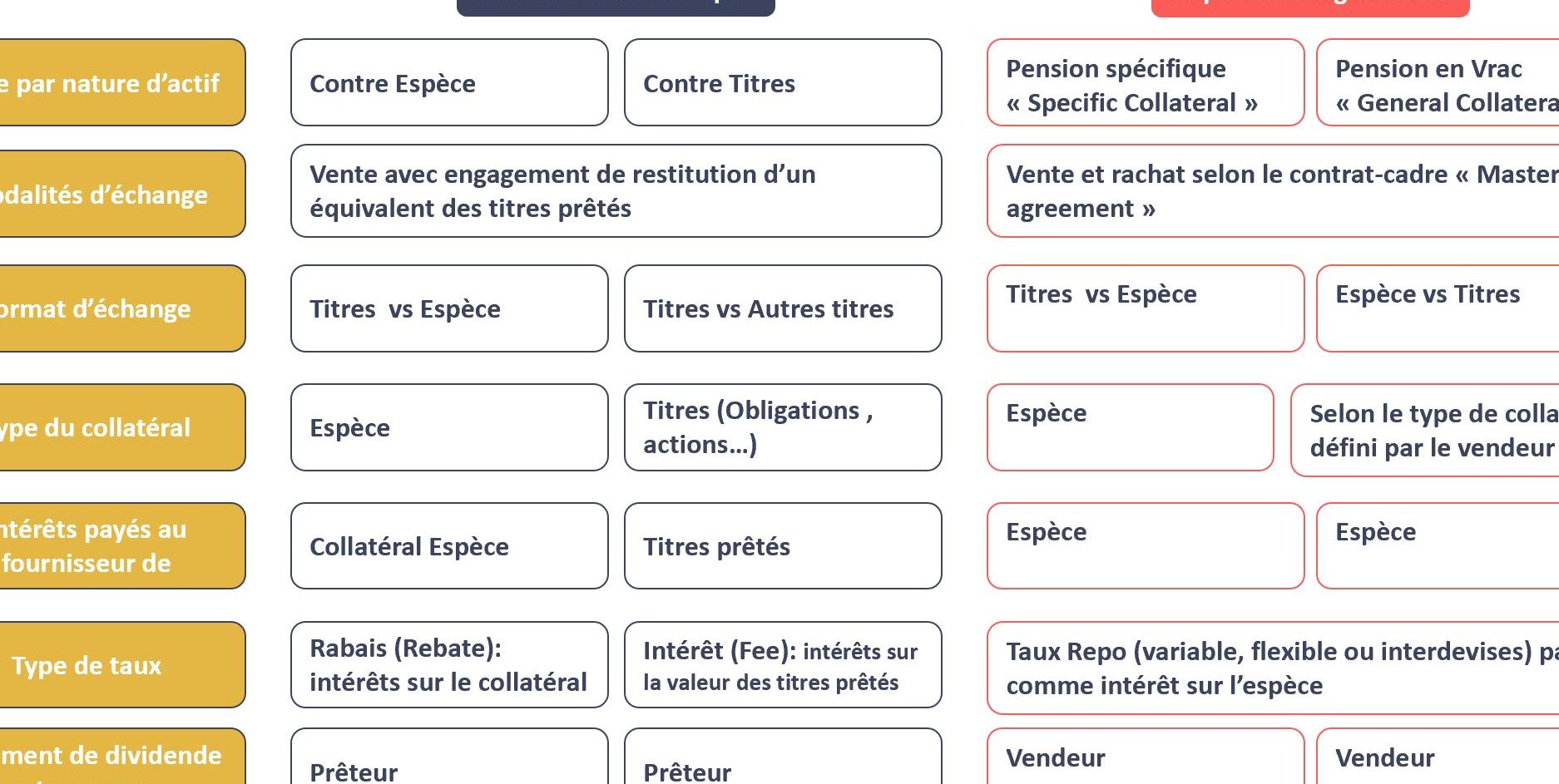 Comprendre les différences entre prés ou prêt en finance